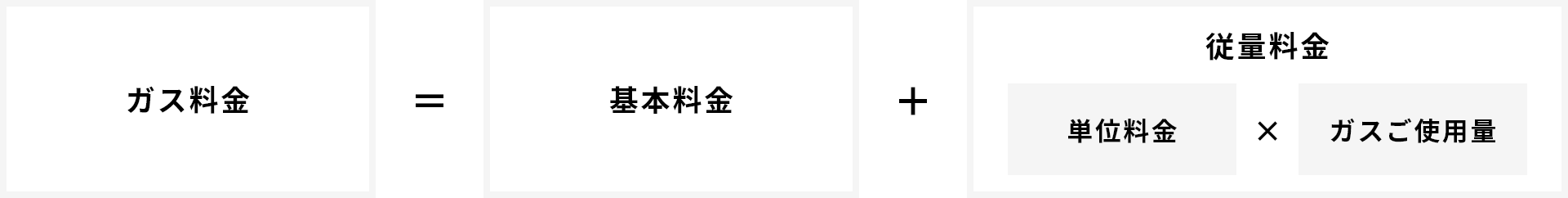 ガス料金＝基本料金＋従量料金（単位料金×ガスご使用量）